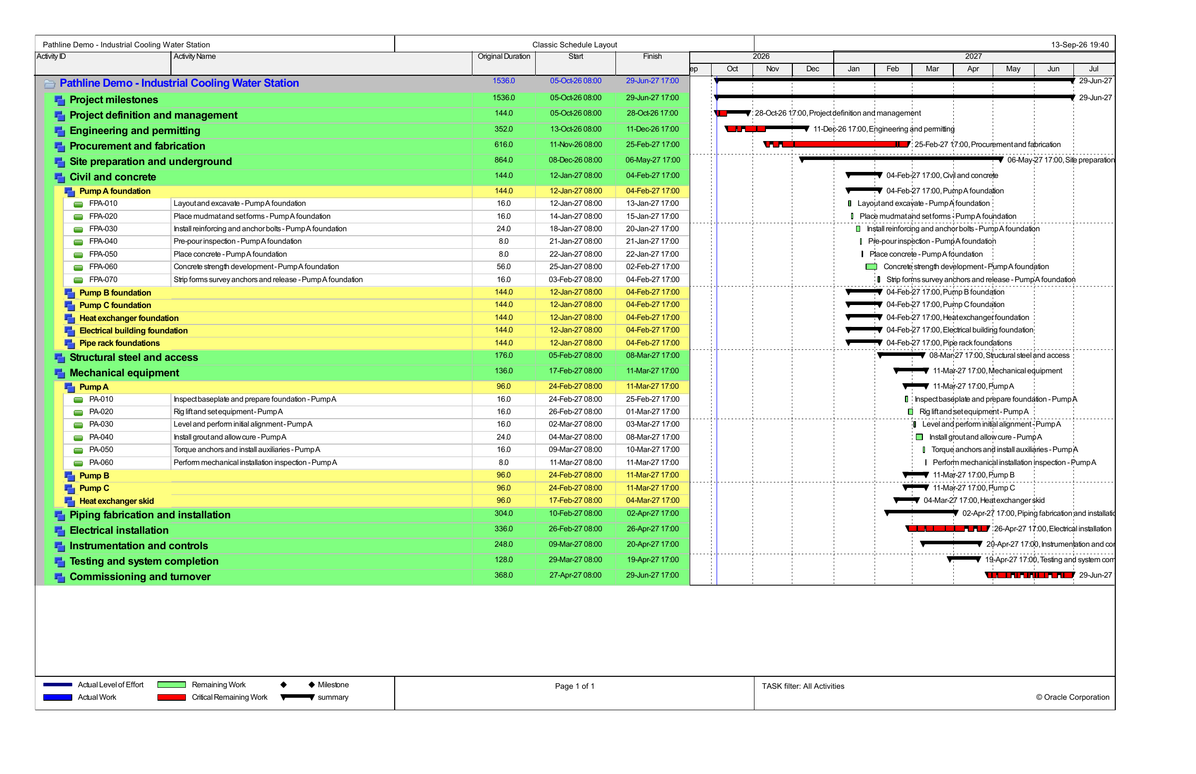Actual Primavera P6 export of the fictional Pathline Cooling Water Station, showing the WBS, foundation and pump activities, dates, and critical-path bars